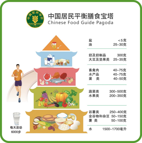 數(shù)據(jù)來源：中國營養(yǎng)協(xié)會2022中國居民平衡膳食寶塔
